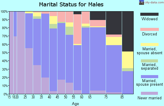 Zip code 39090 marital status for males