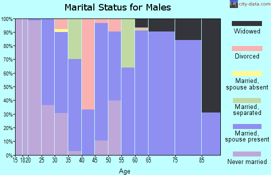 Zip code 39092 marital status for males