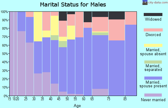 Zip code 39114 marital status for males