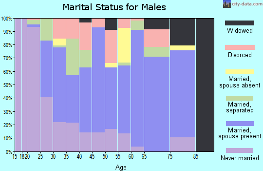 Zip code 39117 marital status for males