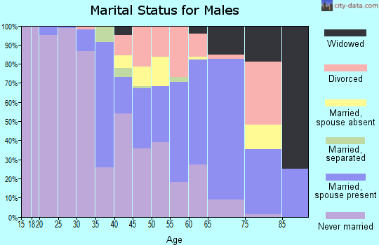 Zip code 39150 marital status for males