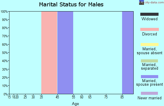 Zip code 39151 marital status for males
