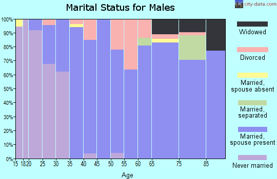 Zip code 39170 marital status for males