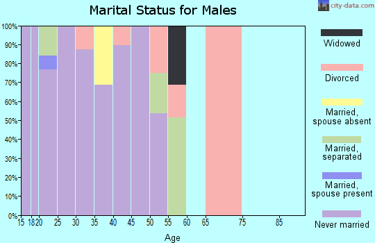 Zip code 39201 marital status for males
