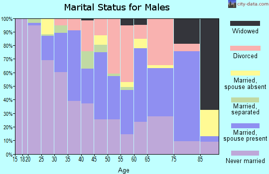 Zip code 39204 marital status for males