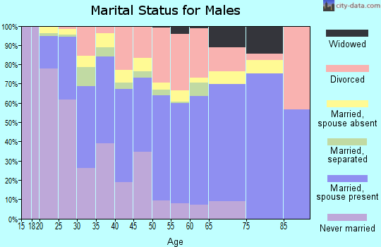 Zip code 39208 marital status for males