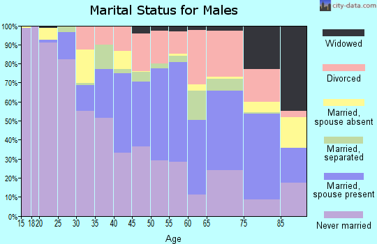 Zip code 39209 marital status for males