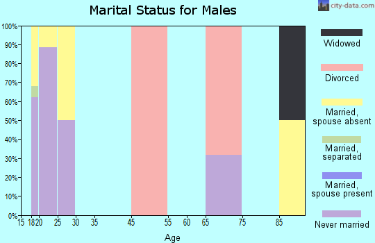 Zip code 39210 marital status for males
