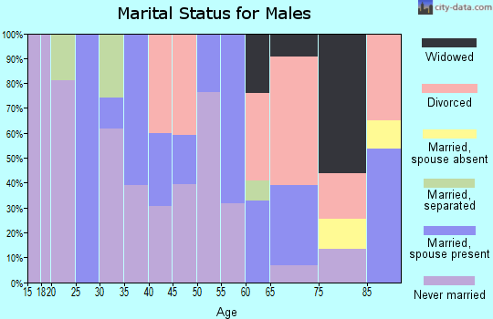 Zip code 39216 marital status for males