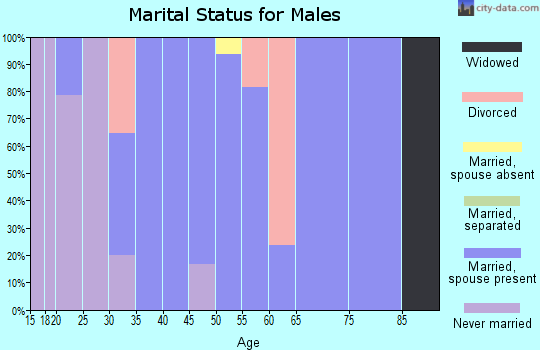 Zip code 39320 marital status for males