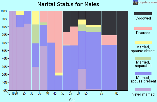 Zip code 39421 marital status for males