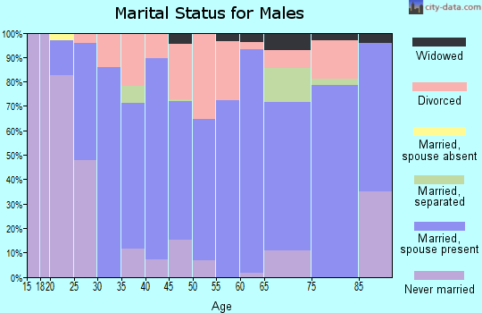 Zip code 39455 marital status for males