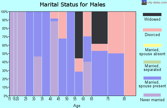 Zip code 39456 marital status for males
