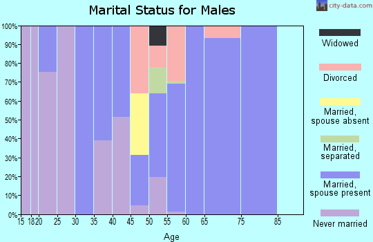 Zip code 39459 marital status for males