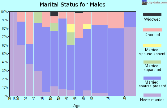 Zip code 39476 marital status for males