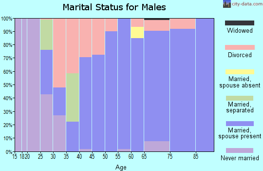 Zip code 39479 marital status for males