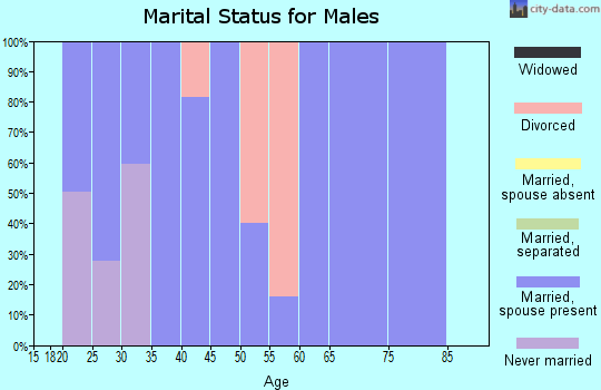 Zip code 39481 marital status for males