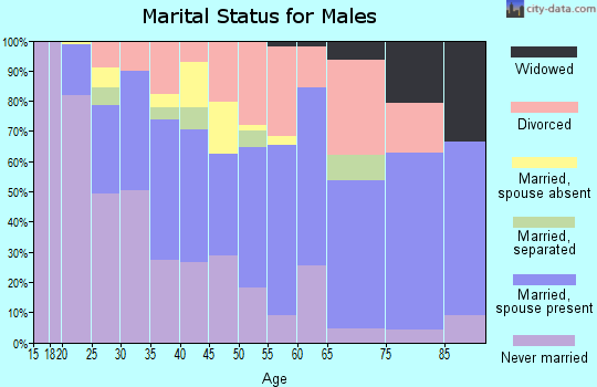 Zip code 39507 marital status for males
