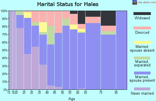 Zip code 39562 marital status for males