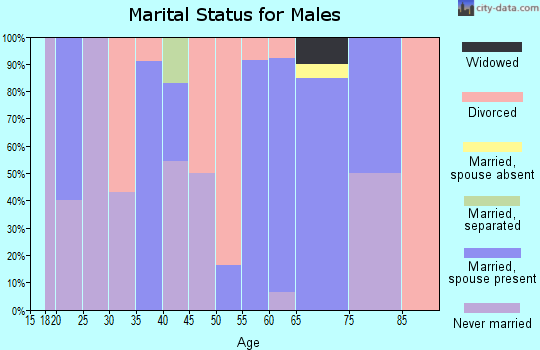 Zip code 39572 marital status for males