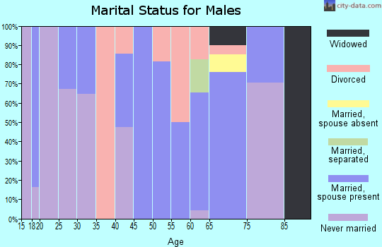 Zip code 39630 marital status for males