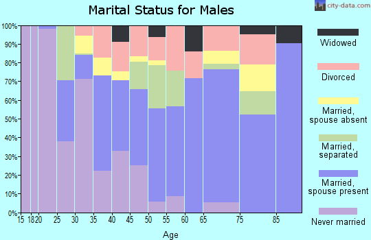 Zip code 39652 marital status for males