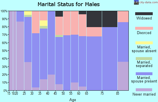 Zip code 39654 marital status for males