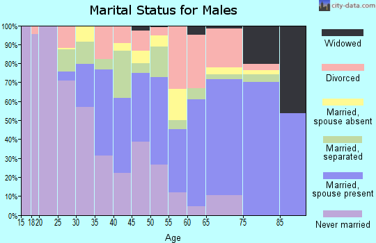 Zip code 39701 marital status for males