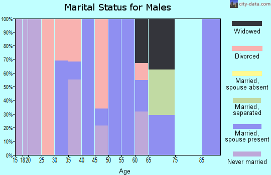 Zip code 39756 marital status for males