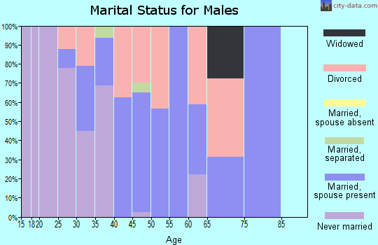 Zip code 39769 marital status for males