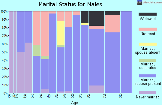 Zip code 40011 marital status for males