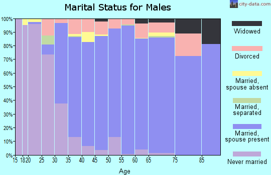 Zip code 40014 marital status for males