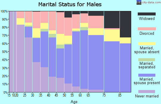 Zip code 40031 marital status for males