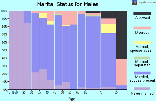 Zip code 40059 marital status for males