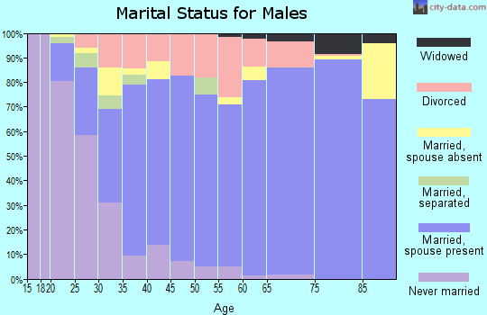 Zip code 40065 marital status for males