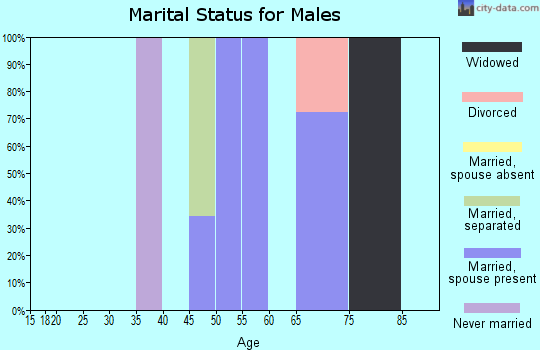 Zip code 40170 marital status for males