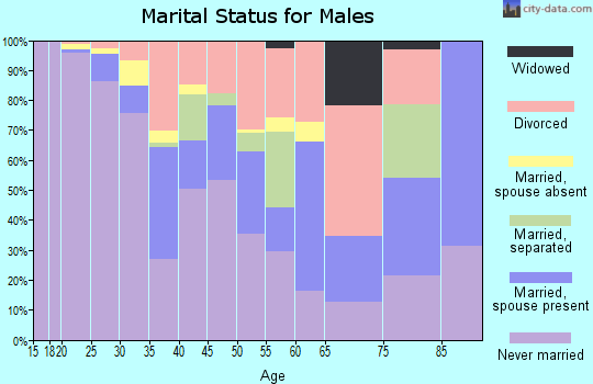 Zip code 40208 marital status for males