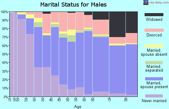 Zip code 40214 marital status for males