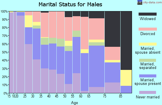 Zip code 40215 marital status for males
