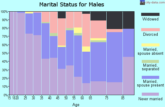 Zip code 40217 marital status for males