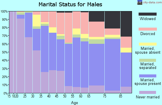 Zip code 40218 marital status for males