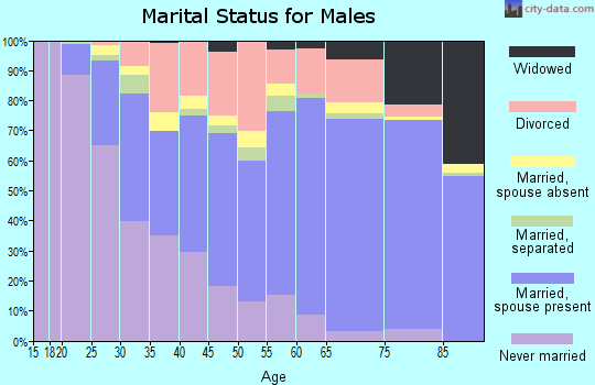 Zip code 40219 marital status for males