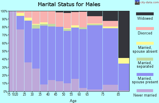 Zip code 40330 marital status for males