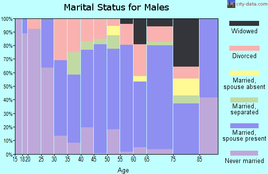 Zip code 40409 marital status for males