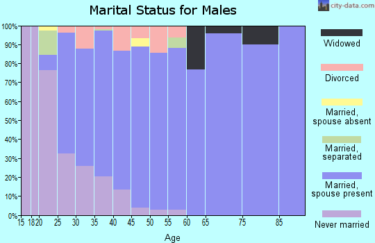 Zip code 40514 marital status for males