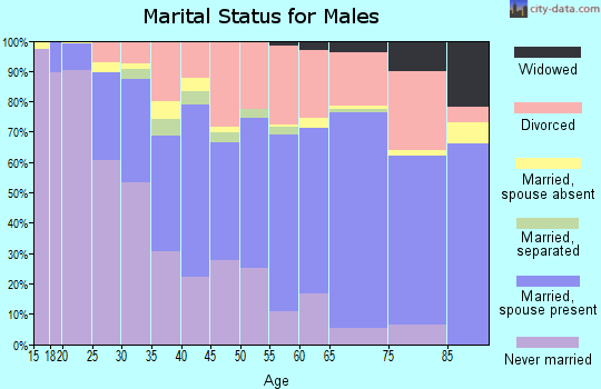 Zip code 40517 marital status for males