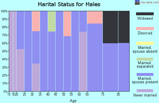 Zip code 40759 marital status for males