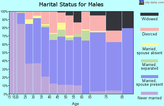 Zip code 40769 marital status for males