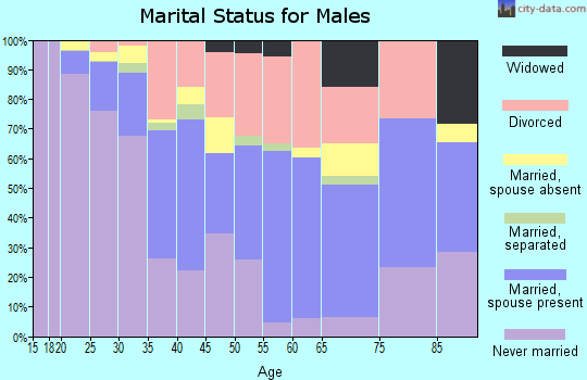 Zip code 41071 marital status for males
