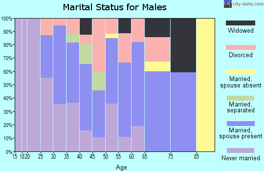 Zip code 41074 marital status for males